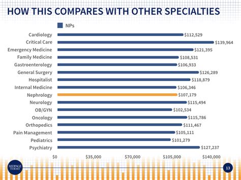 evergreen nephrology salaries.